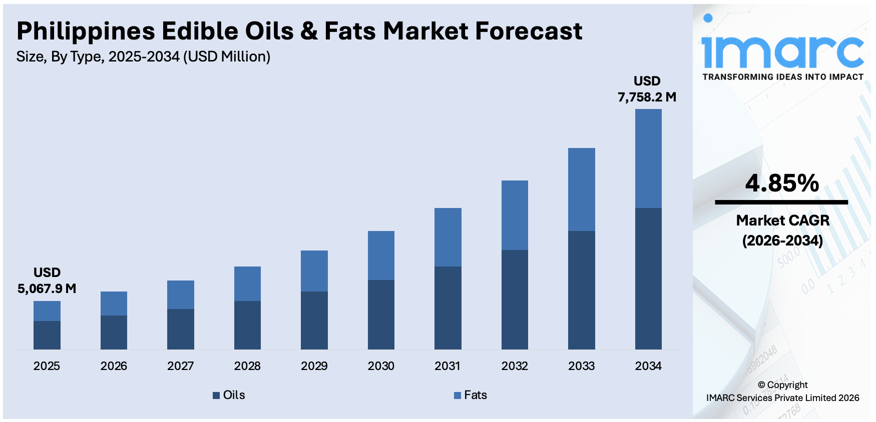 Philippines Edible Oils & Fats Market Size