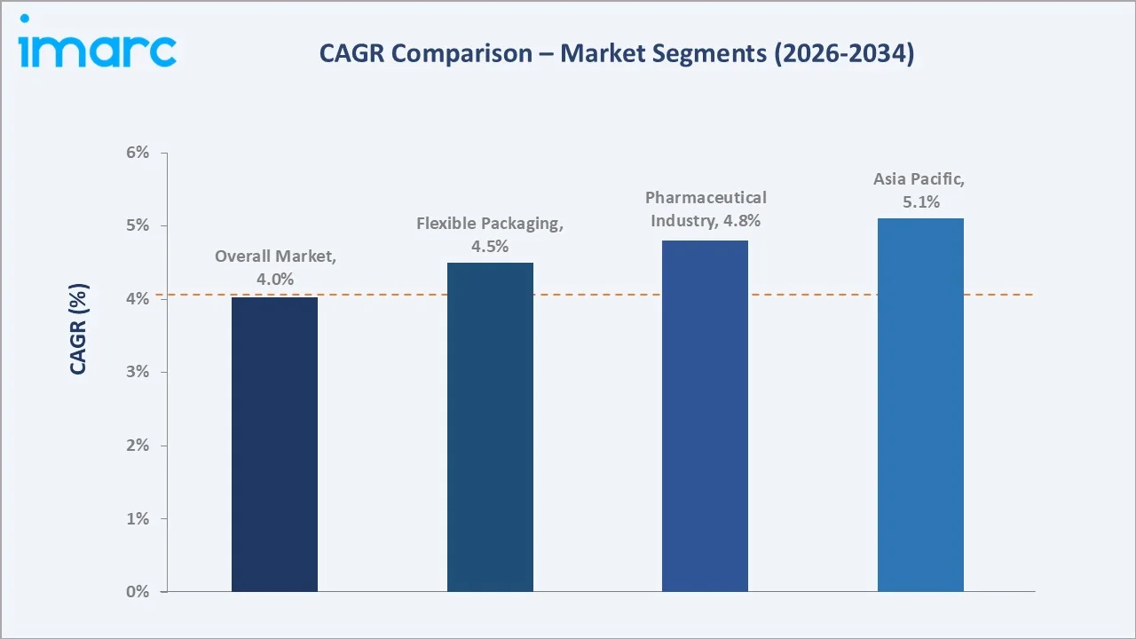 PET Packaging Market CAGR Comparison