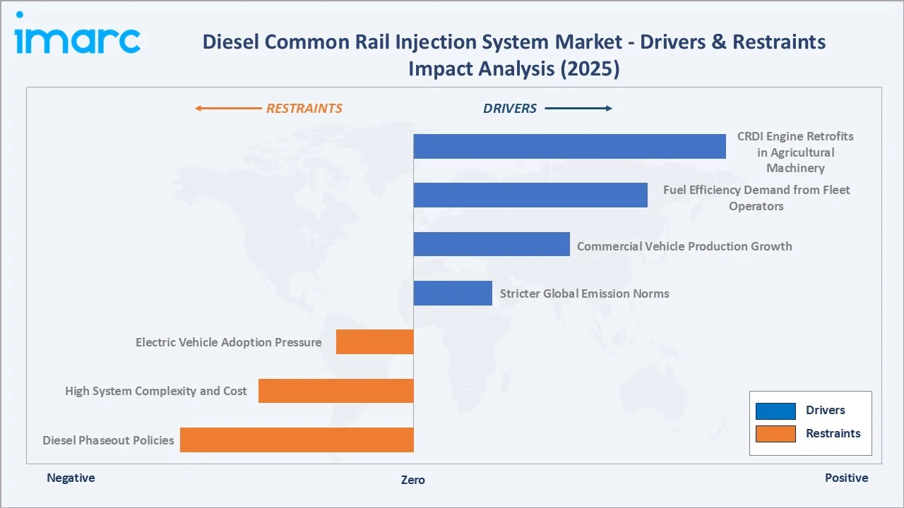 Diesel Common Rail Injection System Market Drivers & Restraints