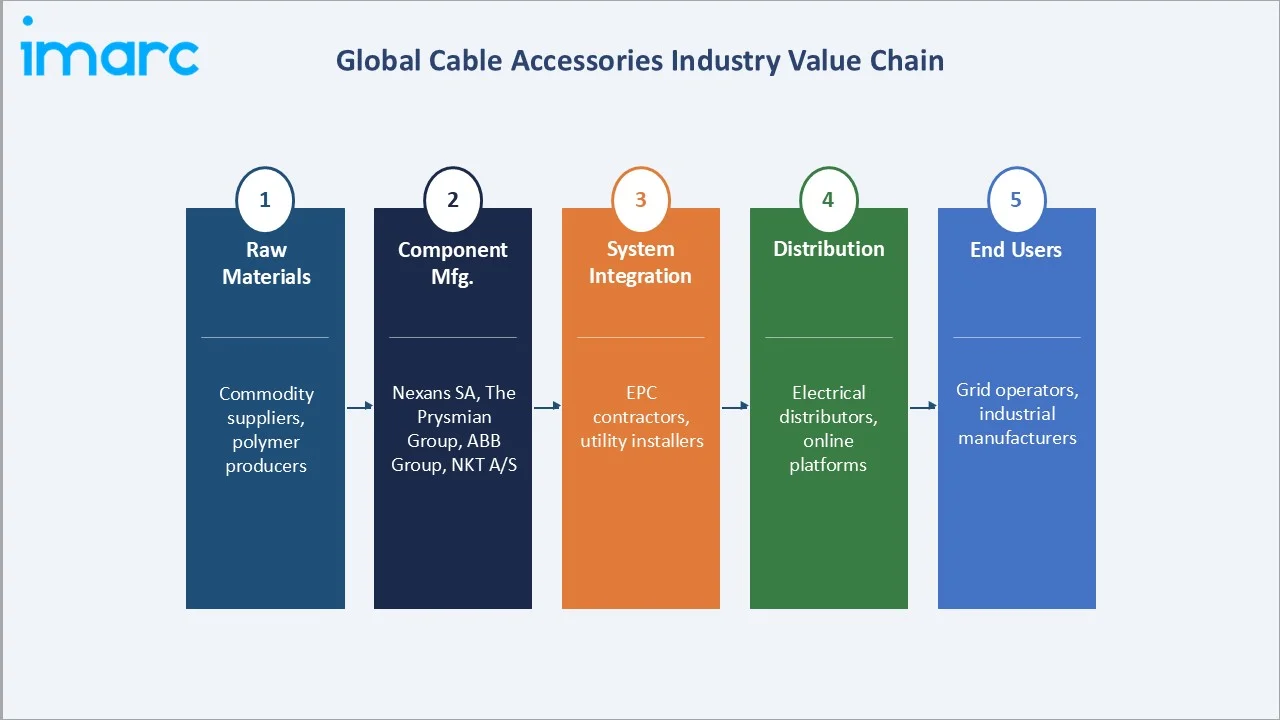 Cable Accessories Market Industry Value Chain