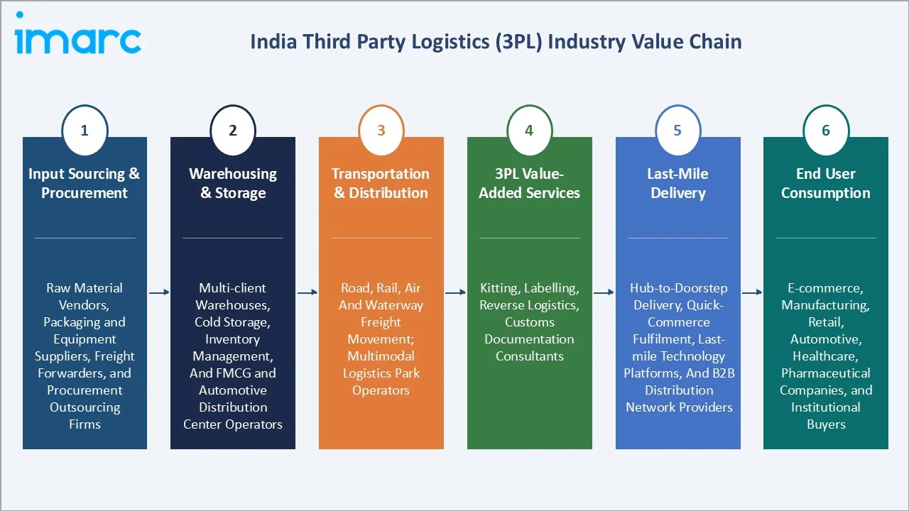 India Third Party Logistics (3PL) Market Value Chain