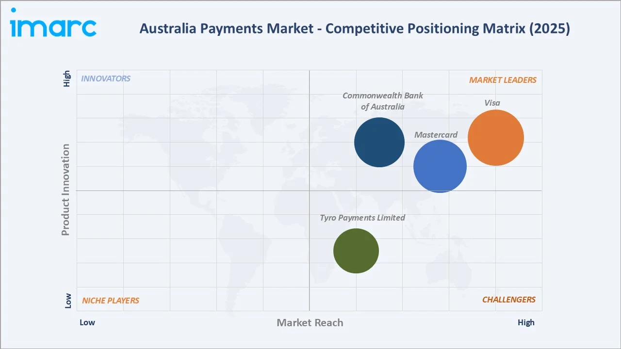 Australia Payments Market By Competitive Landscape