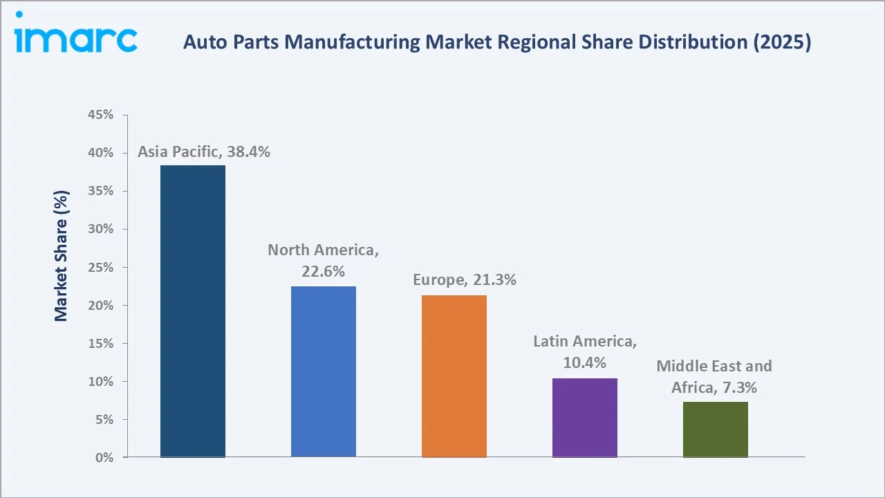 Auto Parts Manufacturing Market By Region