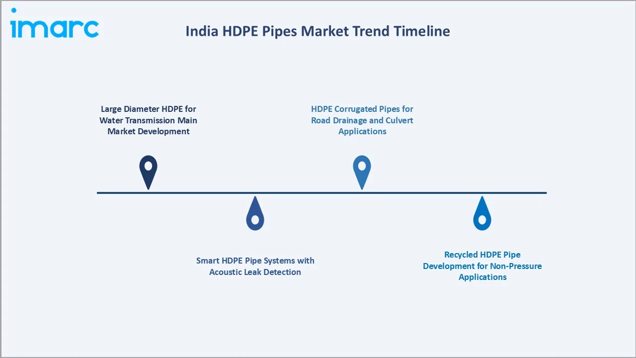 India HDPE Pipes Market Trend Timeline