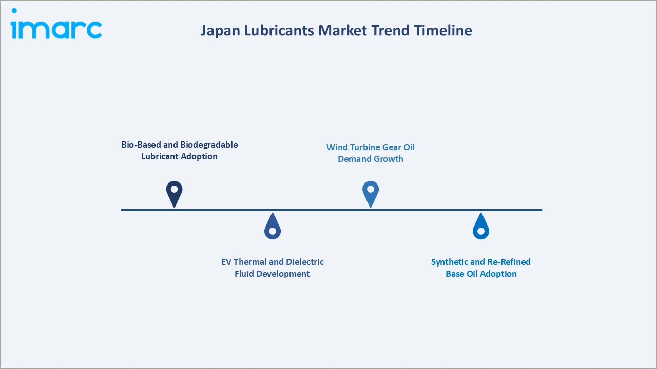 Japan Lubricants Market Trend Timeline