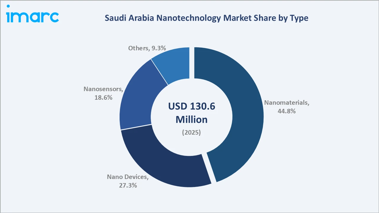 Saudi Arabia Nanotechnology Market By Type