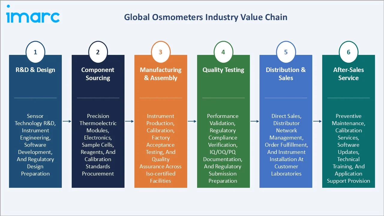 Osmometers Market Value Chain