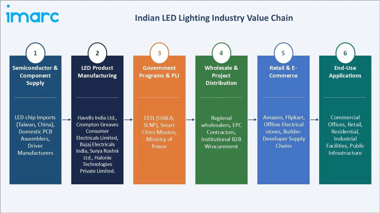 Indian LED Lighting Market Value Chain