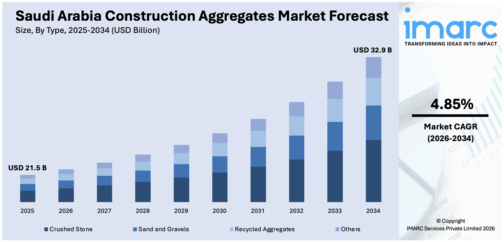 Saudi Arabia Construction Aggregates Market Size
