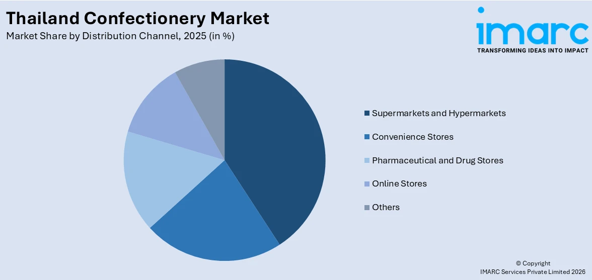 Thailand Confectionery Market By Distribution Channel