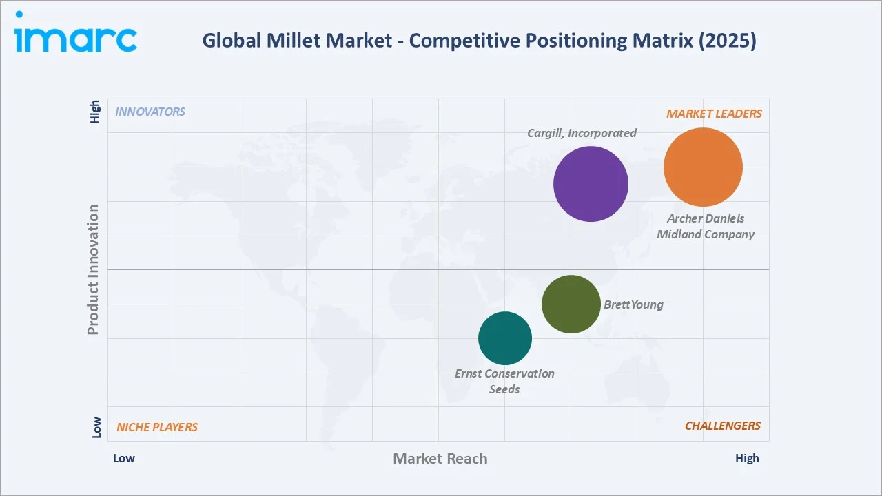 Millet Market Competitive Positioning Matrix