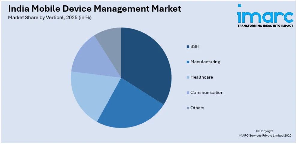 India Mobile Device Management Market By Vertical