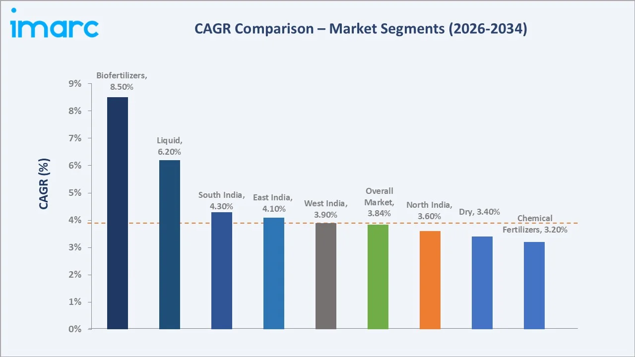Indian Fertilizer Market CAGR Comparison