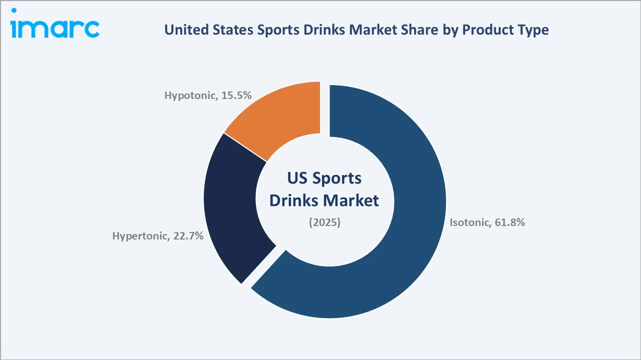 United States Sports and Energy Drinks Market By Product Type