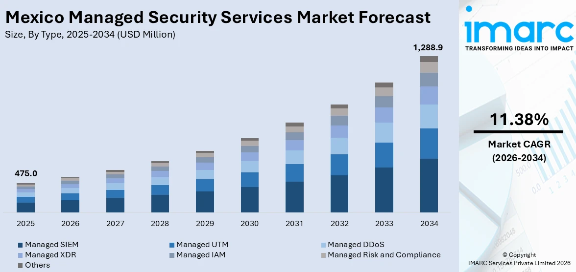 Mexico Managed Security Services Market Size