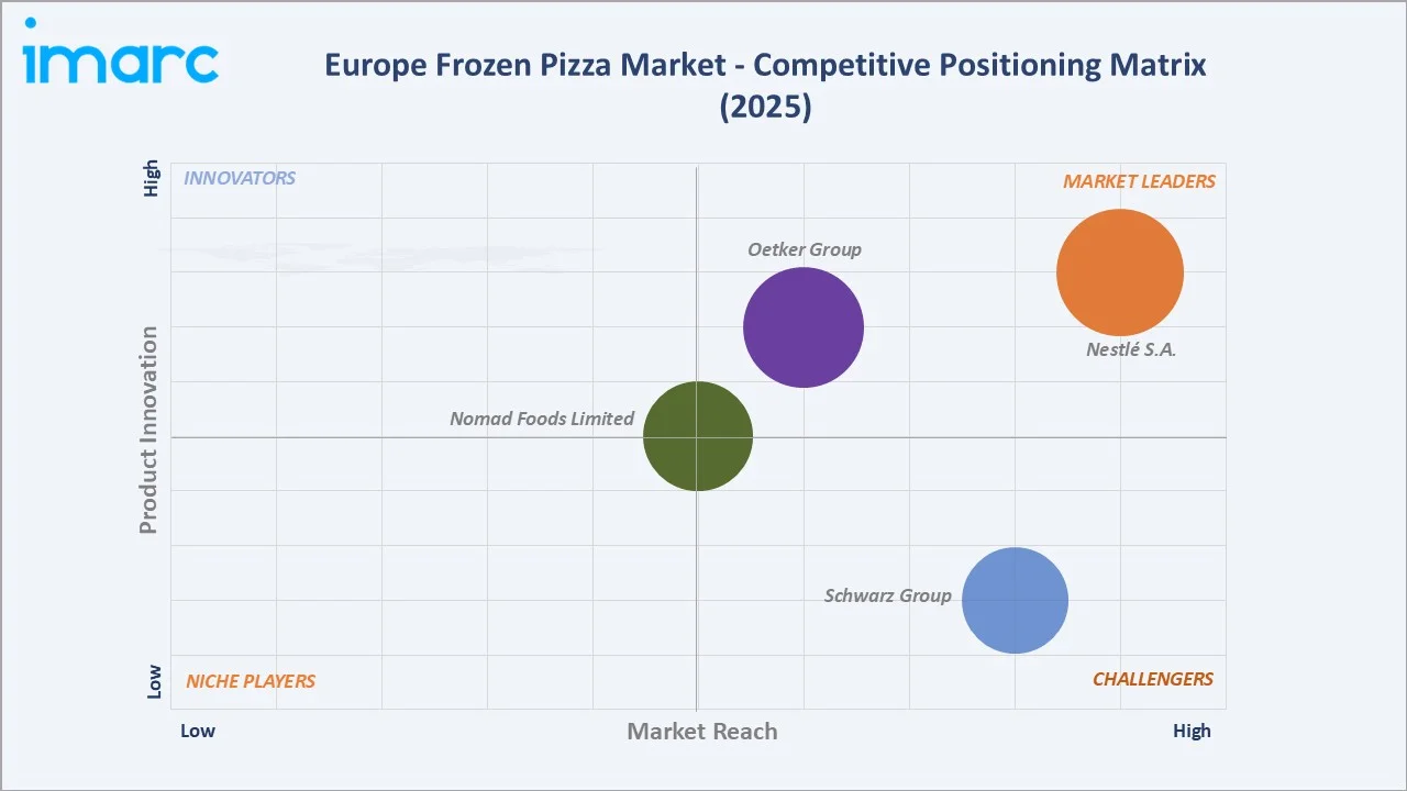 Europe Frozen Pizza Market Competitive Positioning Matrix
