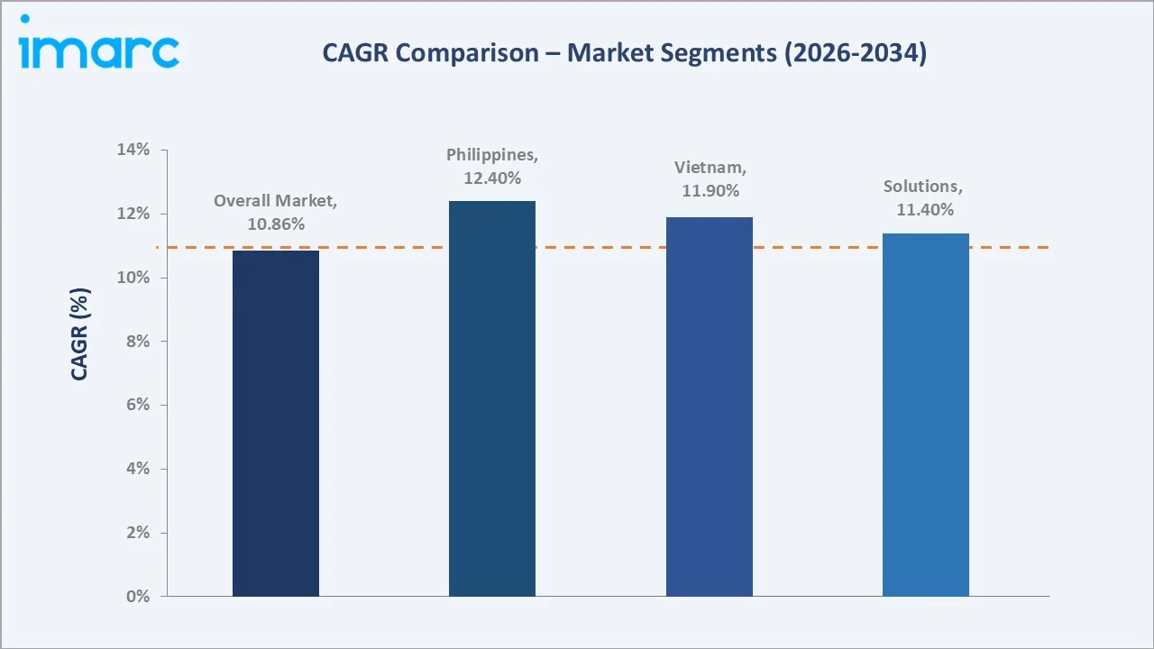 South East Asia Geospatial Analytics Market CAGR Comparison