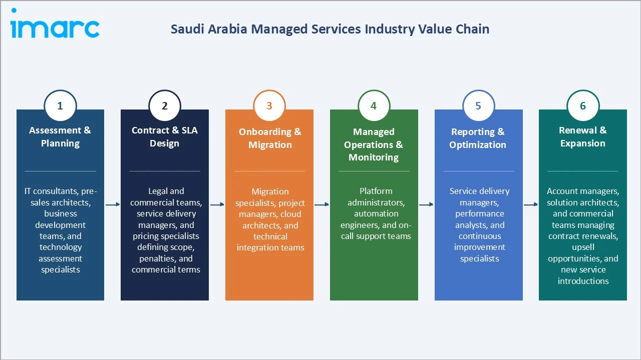 Saudi Arabia Managed Services Market Industry Value Chain