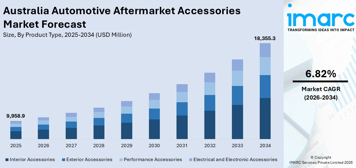 Australia Automotive Aftermarket Accessories Market Size