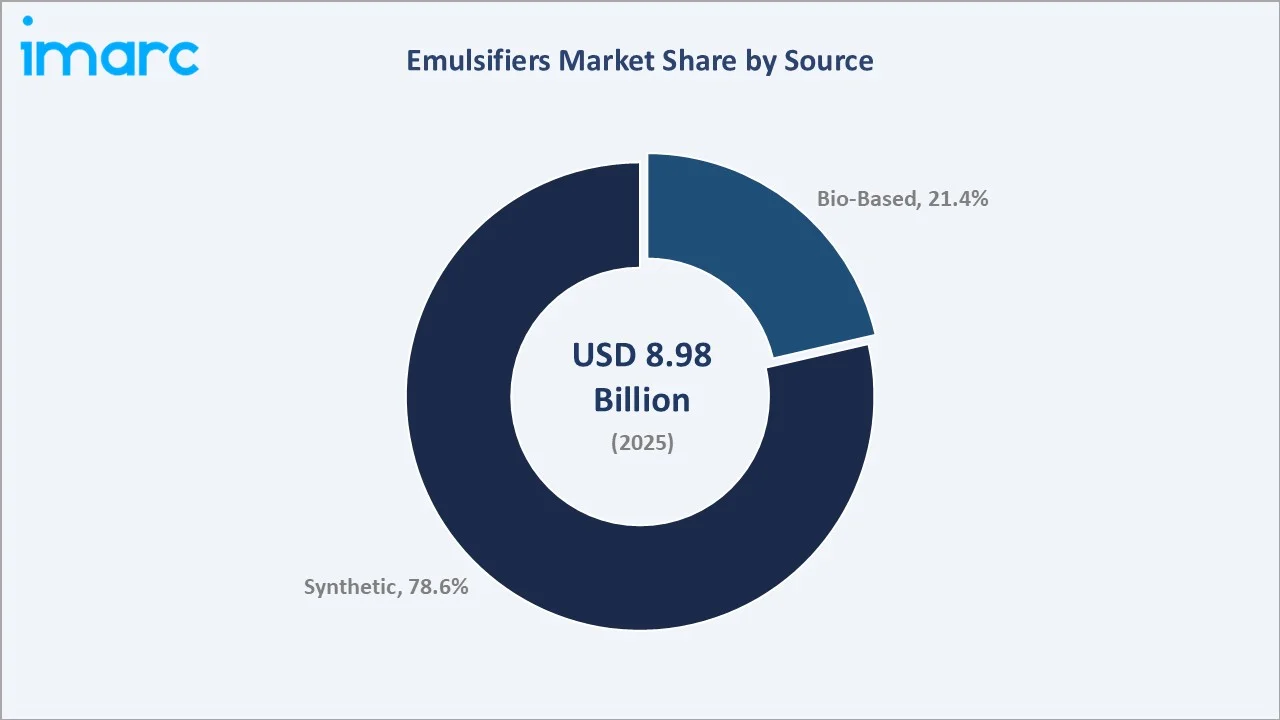 Emulsifiers Market By Source