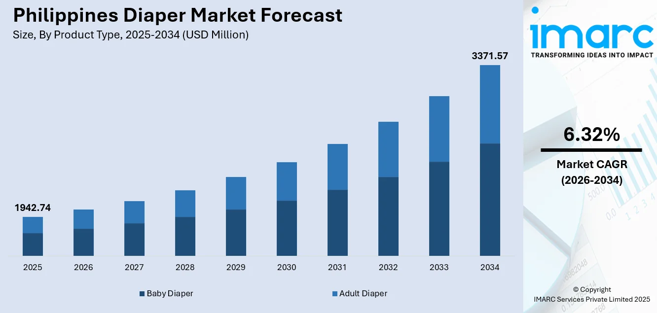 Philippines Diaper Market Size
