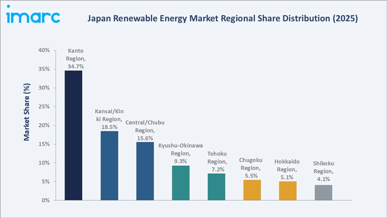 Japan Renewable Energy Market By Region