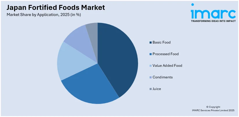 Japan Fortified Foods Market By Application