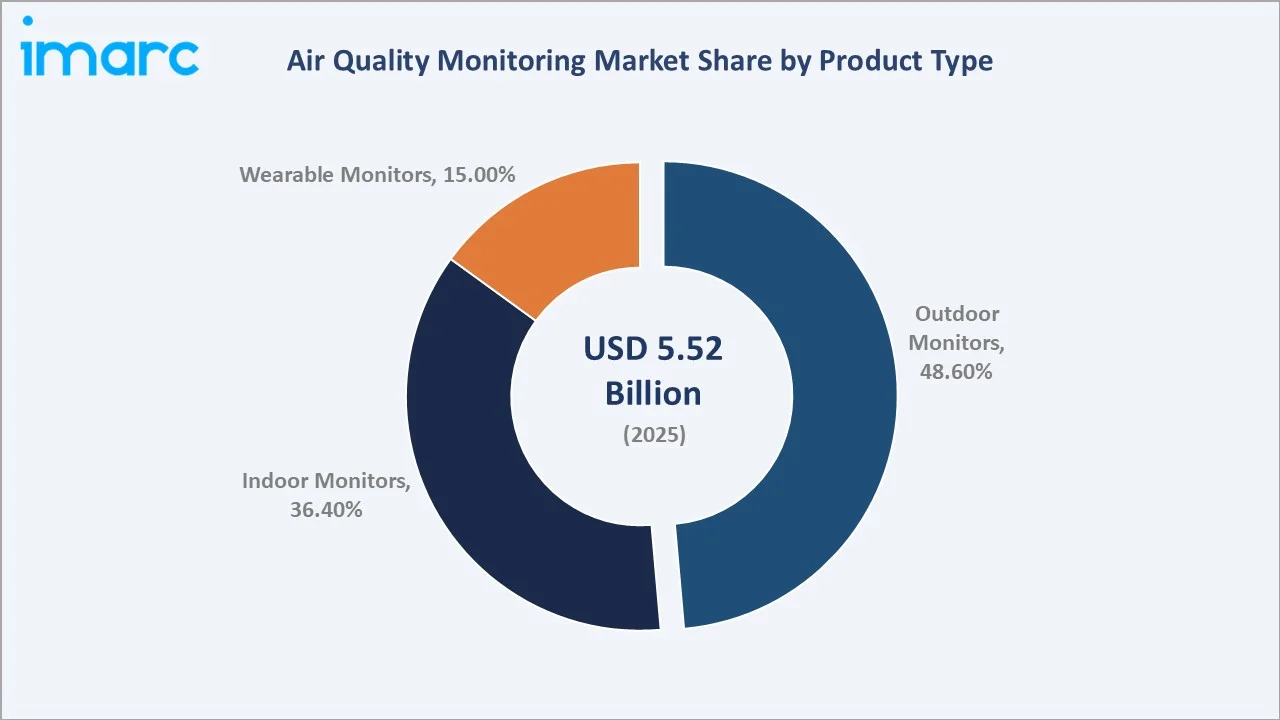 Air Quality Monitoring Market By Product Type