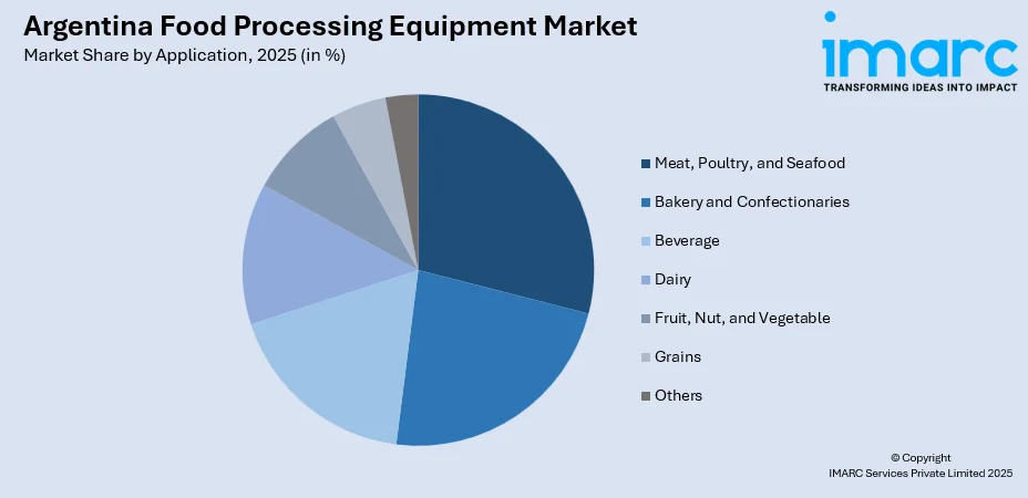 Argentina Food Processing Equipment Market By Application