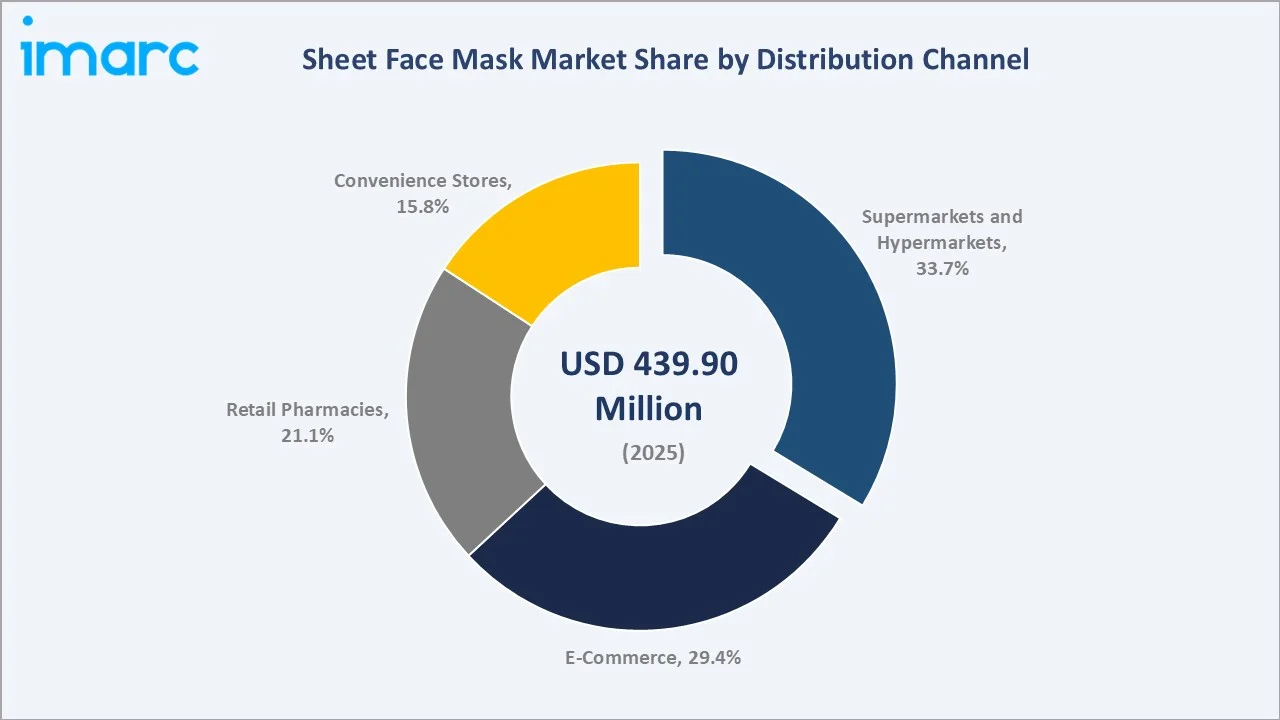 Sheet Face Mask Market By Distribution Channel