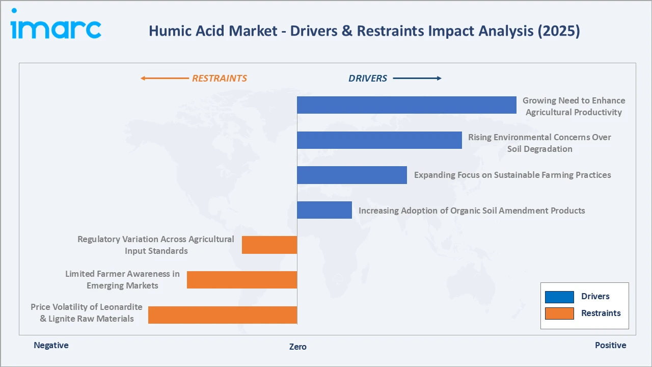 Humic Acid Market Drivers & Restraints