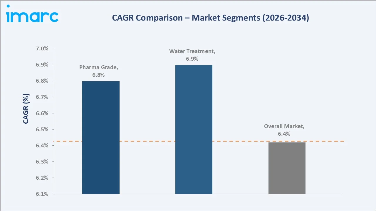 Potassium Permanganate Market CAGR Comparison