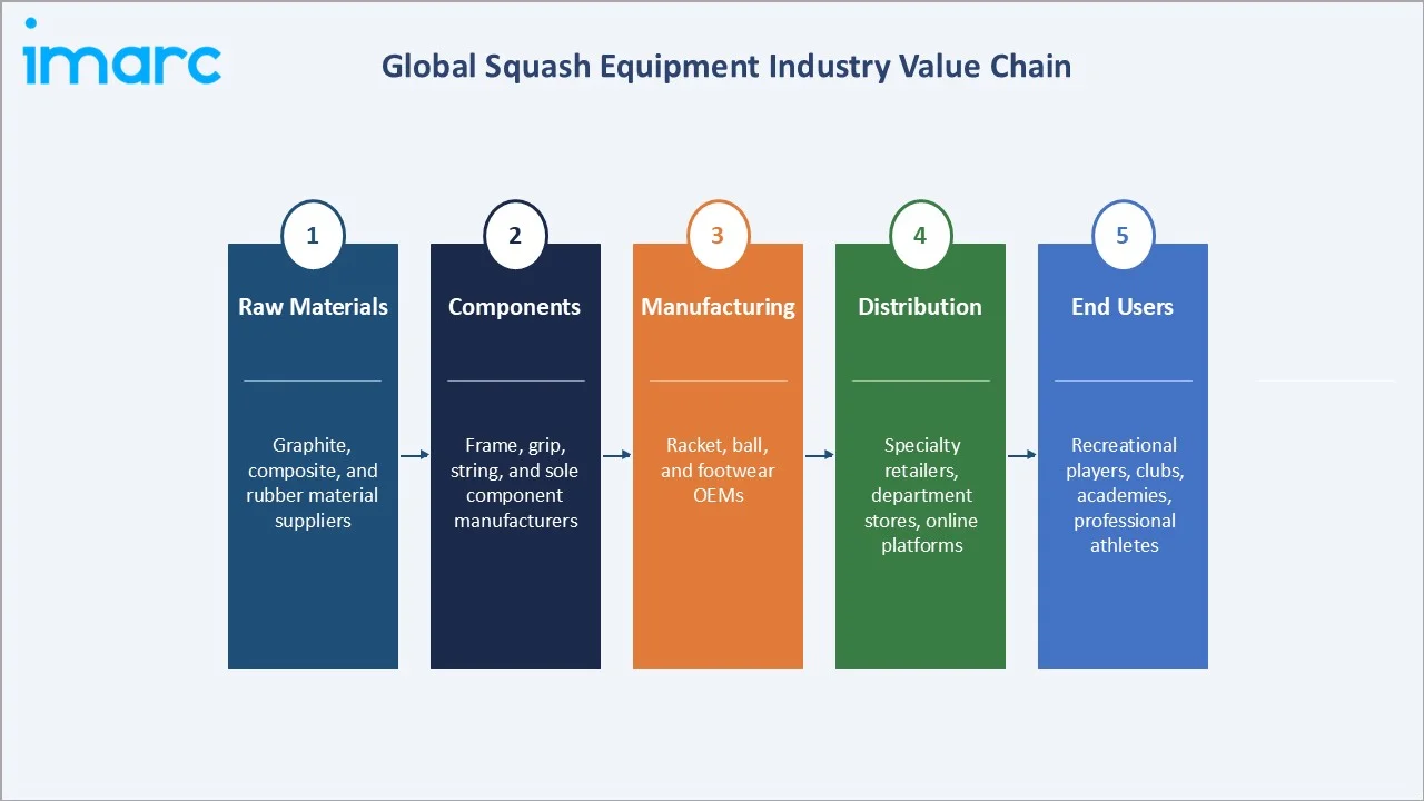 Squash Equipment Market Industry Value Chain
