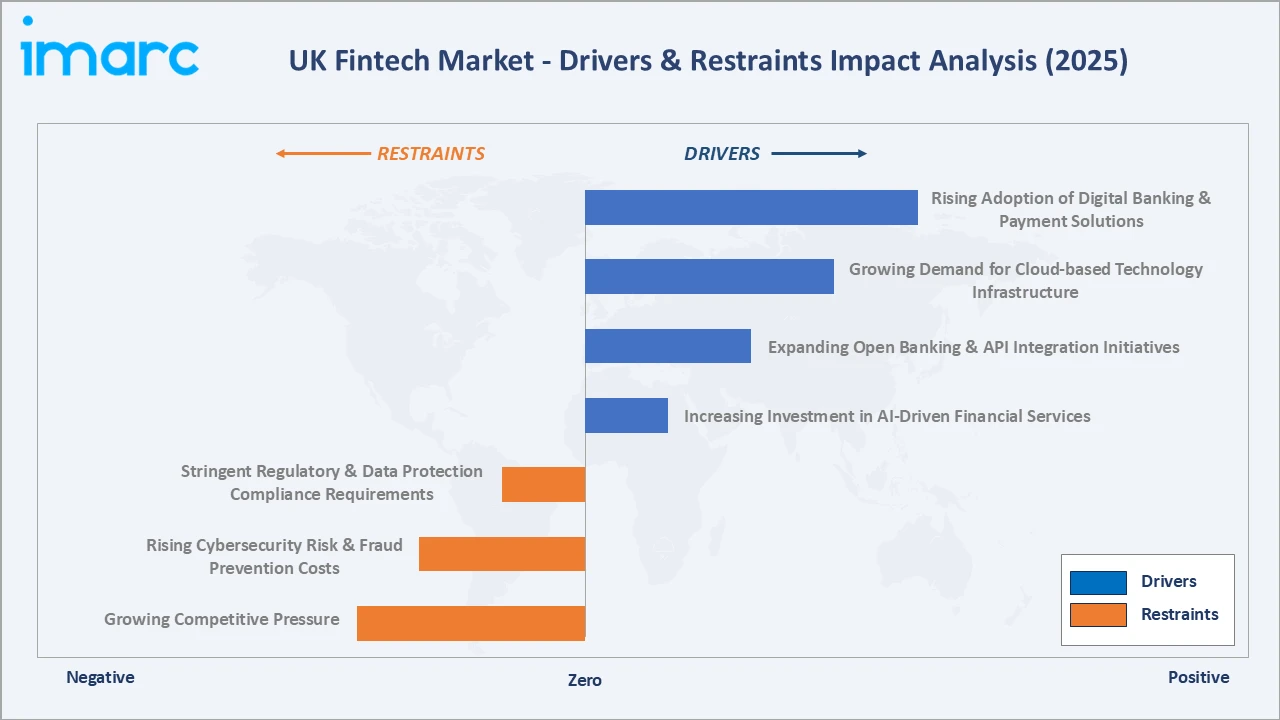 UK Fintech Market Drivers & Restraints
