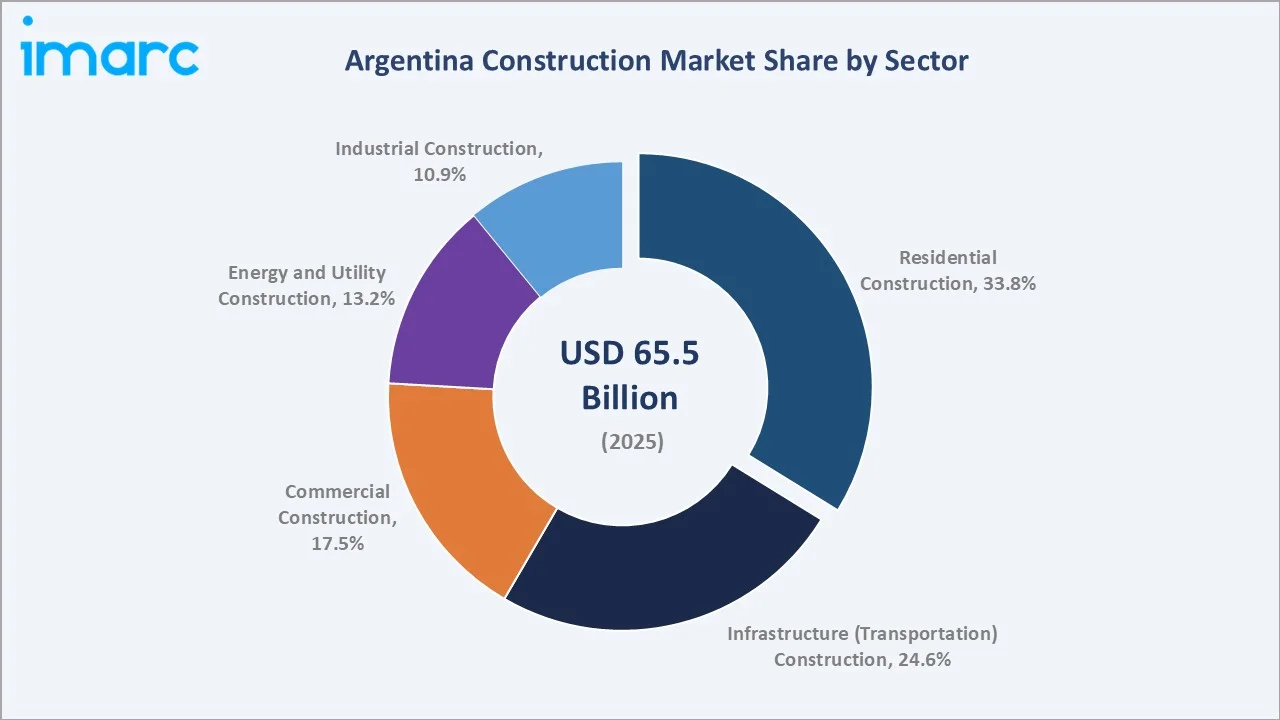 Argentina Construction Market By Sector