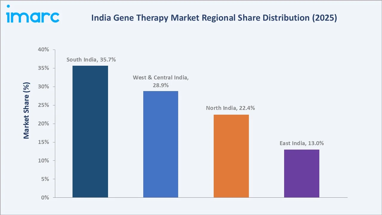 India Gene Therapy Market By Region