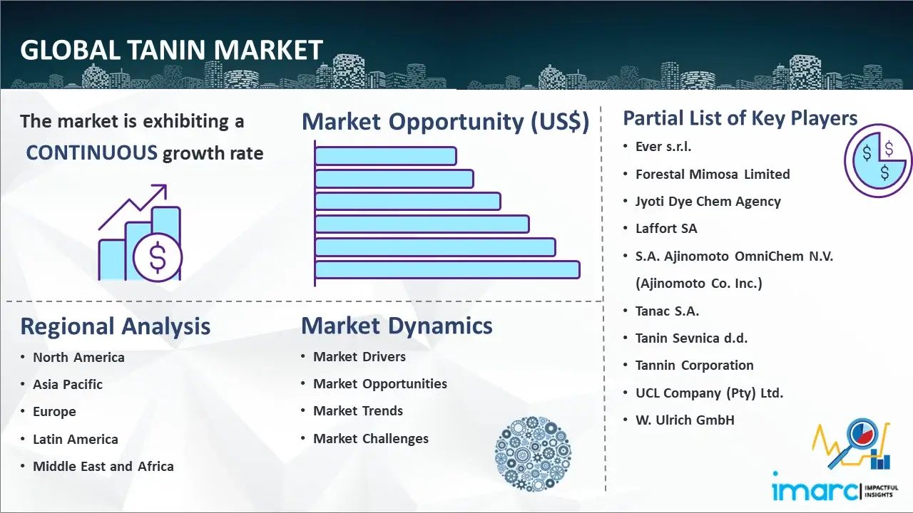 Global Tannin Market