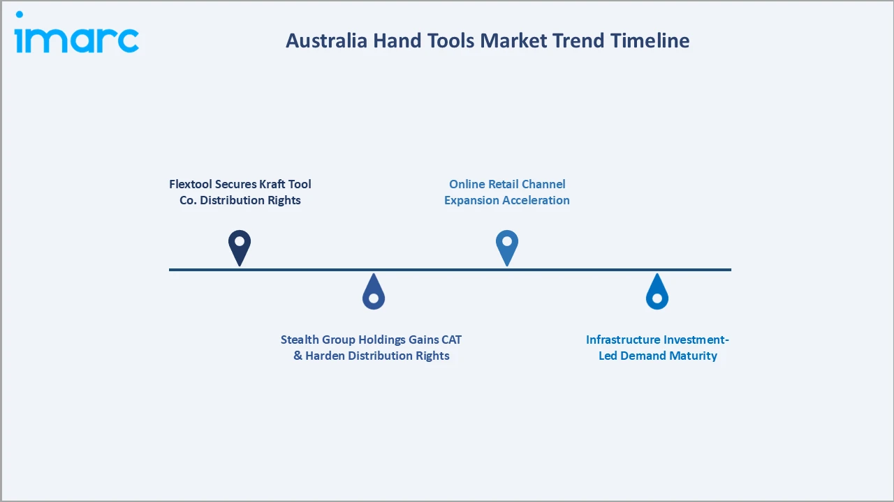 Australia Hand Tools Market Trend Timeline