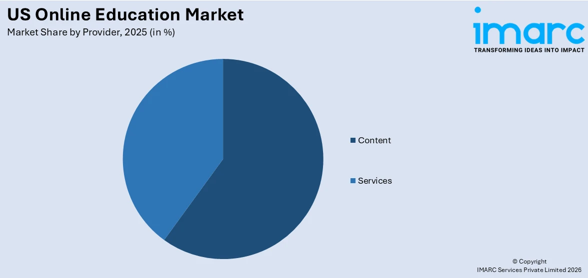US Online Education Market By Provider