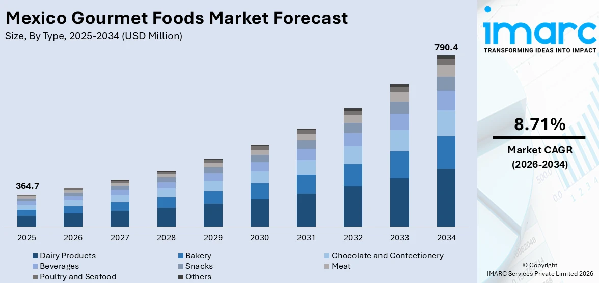 Mexico Gourmet Foods Market Size