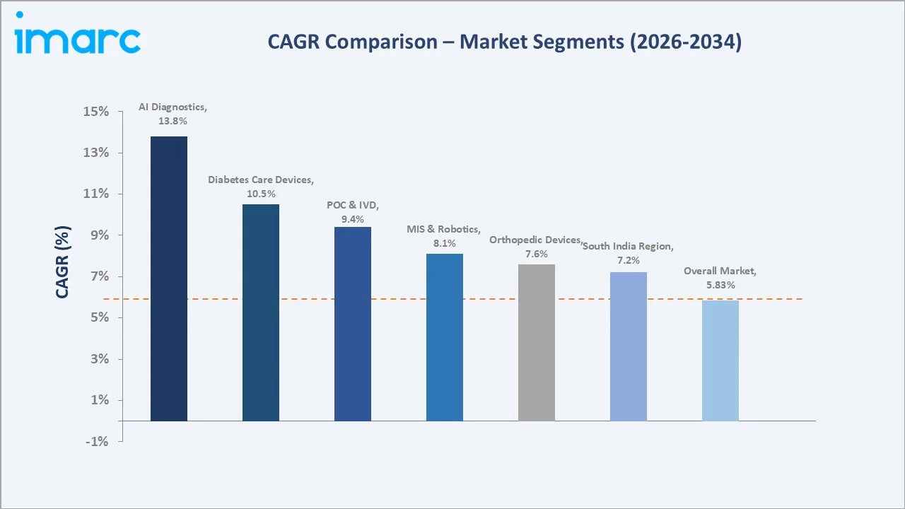 India Medical Devices Market CAGR Comparison