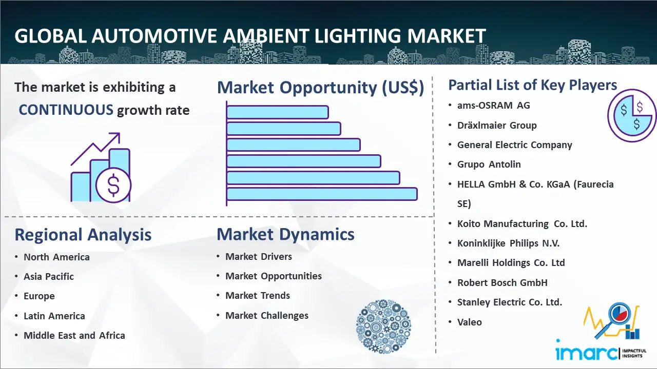 Automotive Ambient Lighting Market Size Report 202432