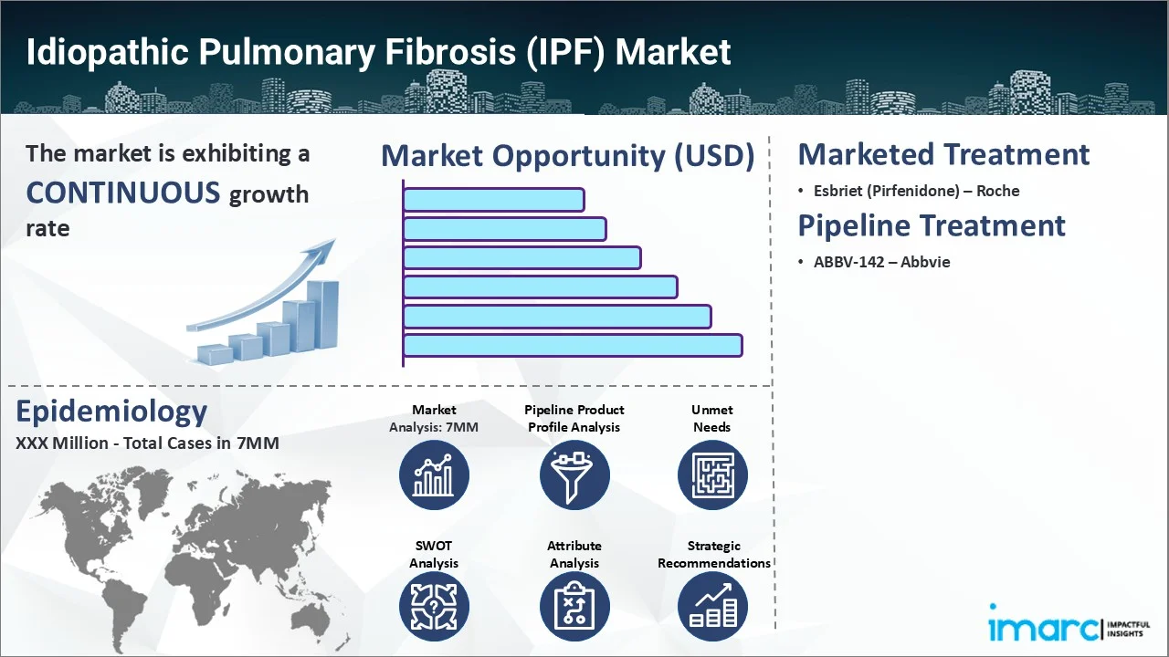 Idiopathic Pulmonary Fibrosis (IPF) Market