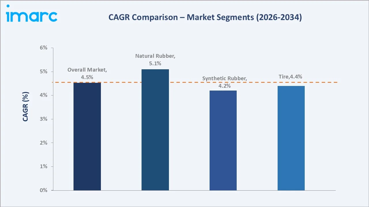 Natural Rubber Market CAGR Comparison