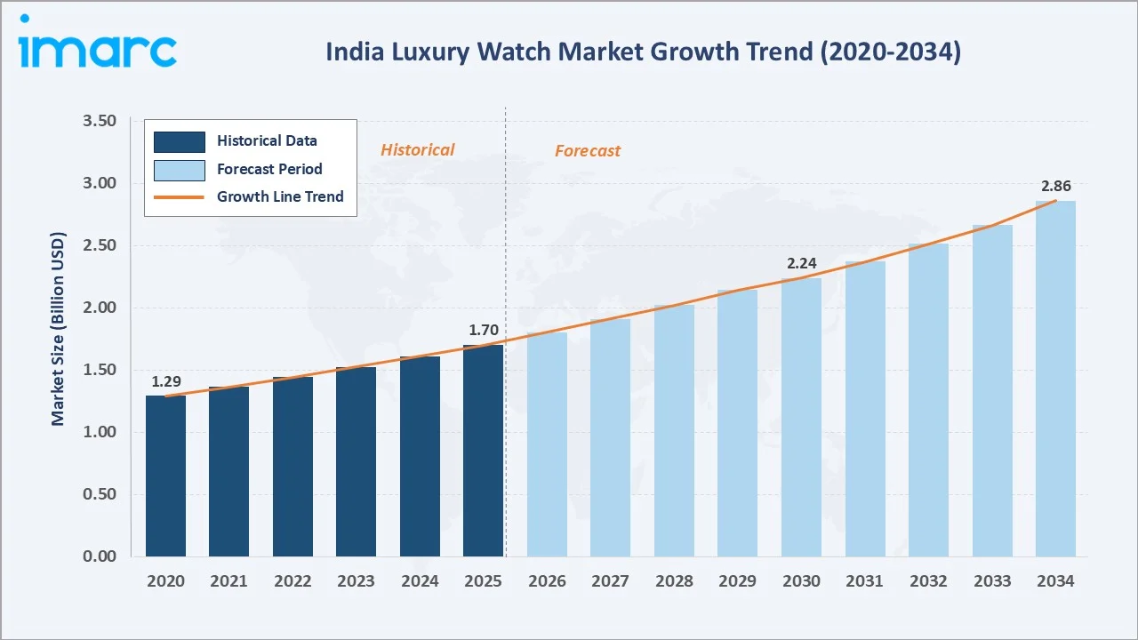 India Luxury Watch Market Growth Trend