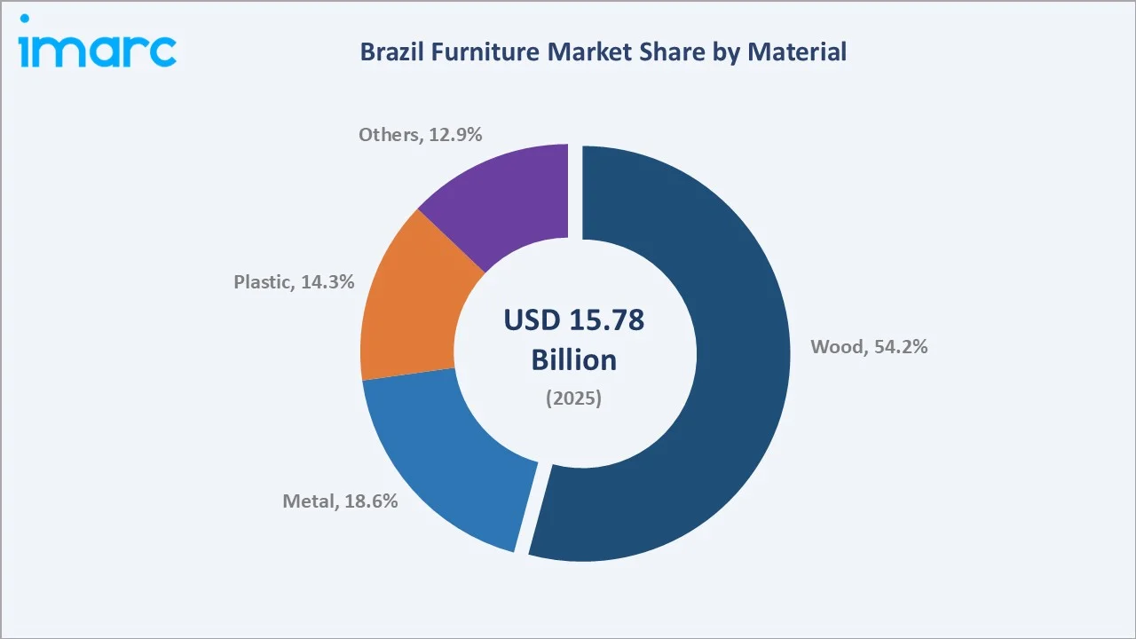 Brazil Furniture Market By Material
