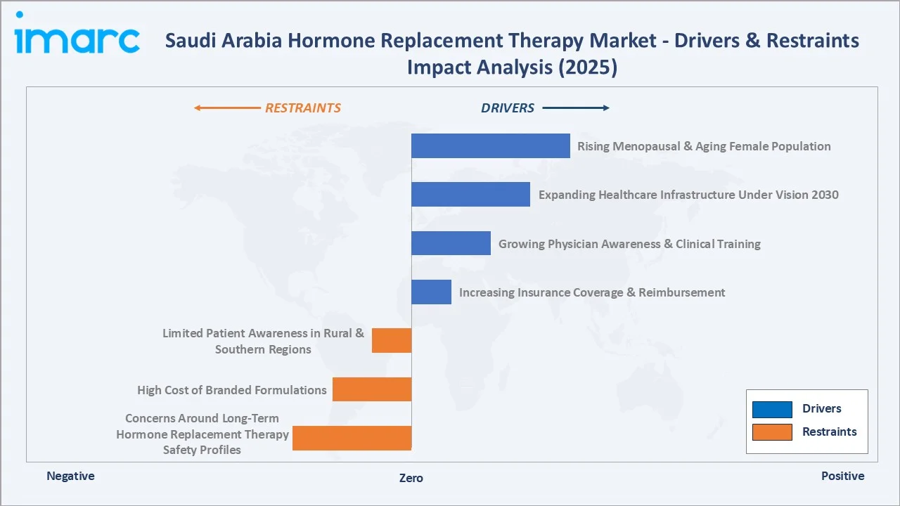 Saudi Arabia Hormone Replacement Therapy Market Drivers & Restraints