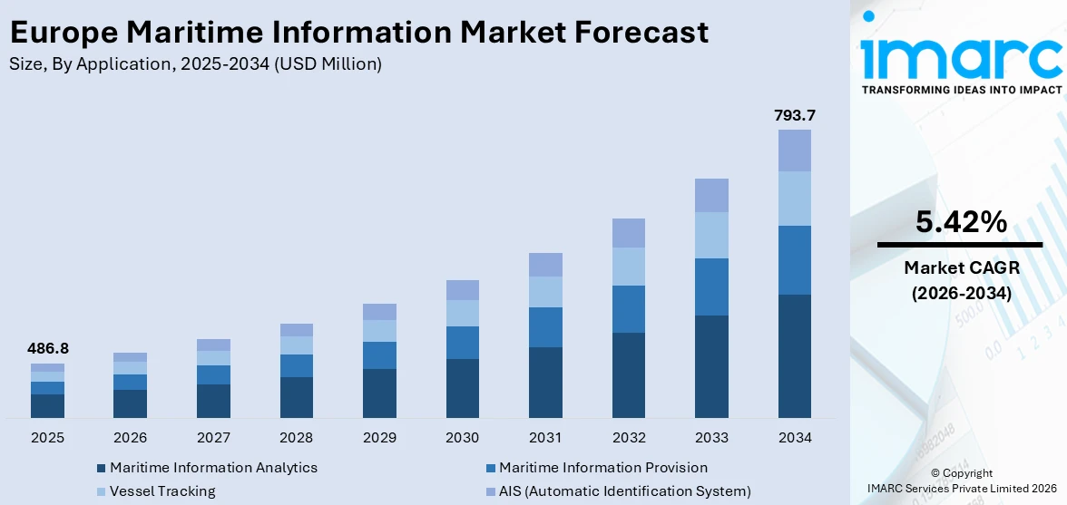 Europe Maritime Information Market Size