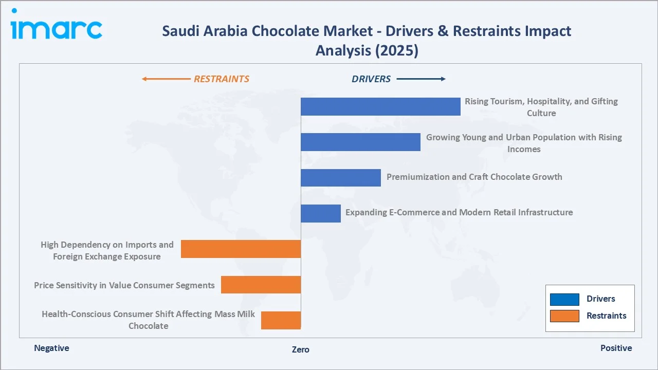 Saudi Arabia Chocolate Market Drivers & Restraints Impact Analysis
