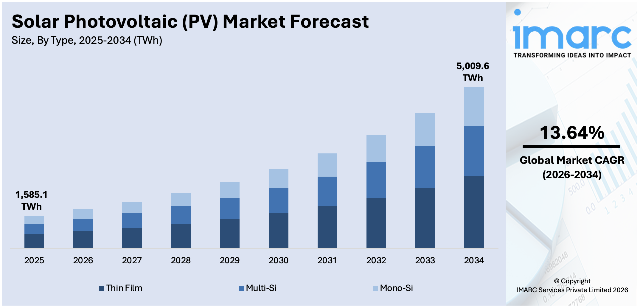 Solar Photovoltaic (PV) Market Size